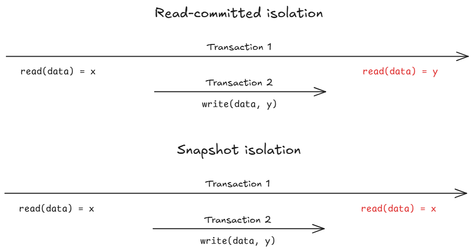 Read Committed isolation vs Snapshot isolation