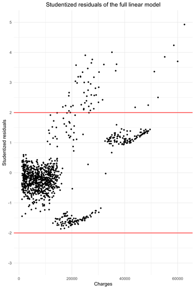 Studentized residuals