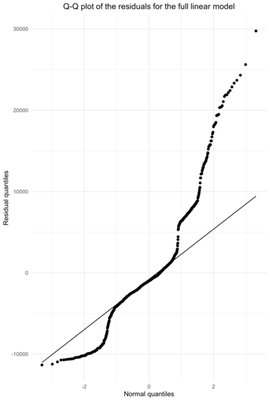 Q-Q plot
