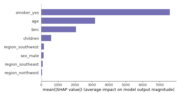 SHAP feature importance