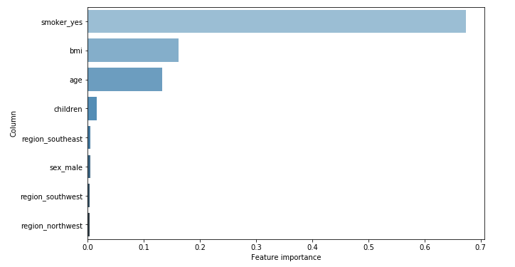 Random forest feature importance
