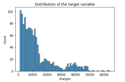 Histogram of health charges