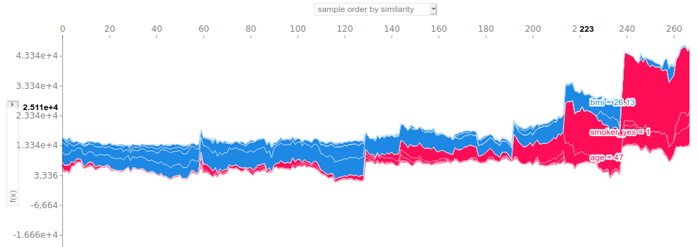 Stacked SHAP values