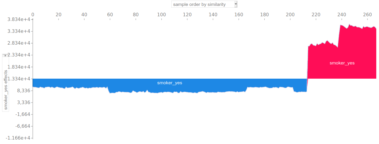 Stacked SHAP values 2