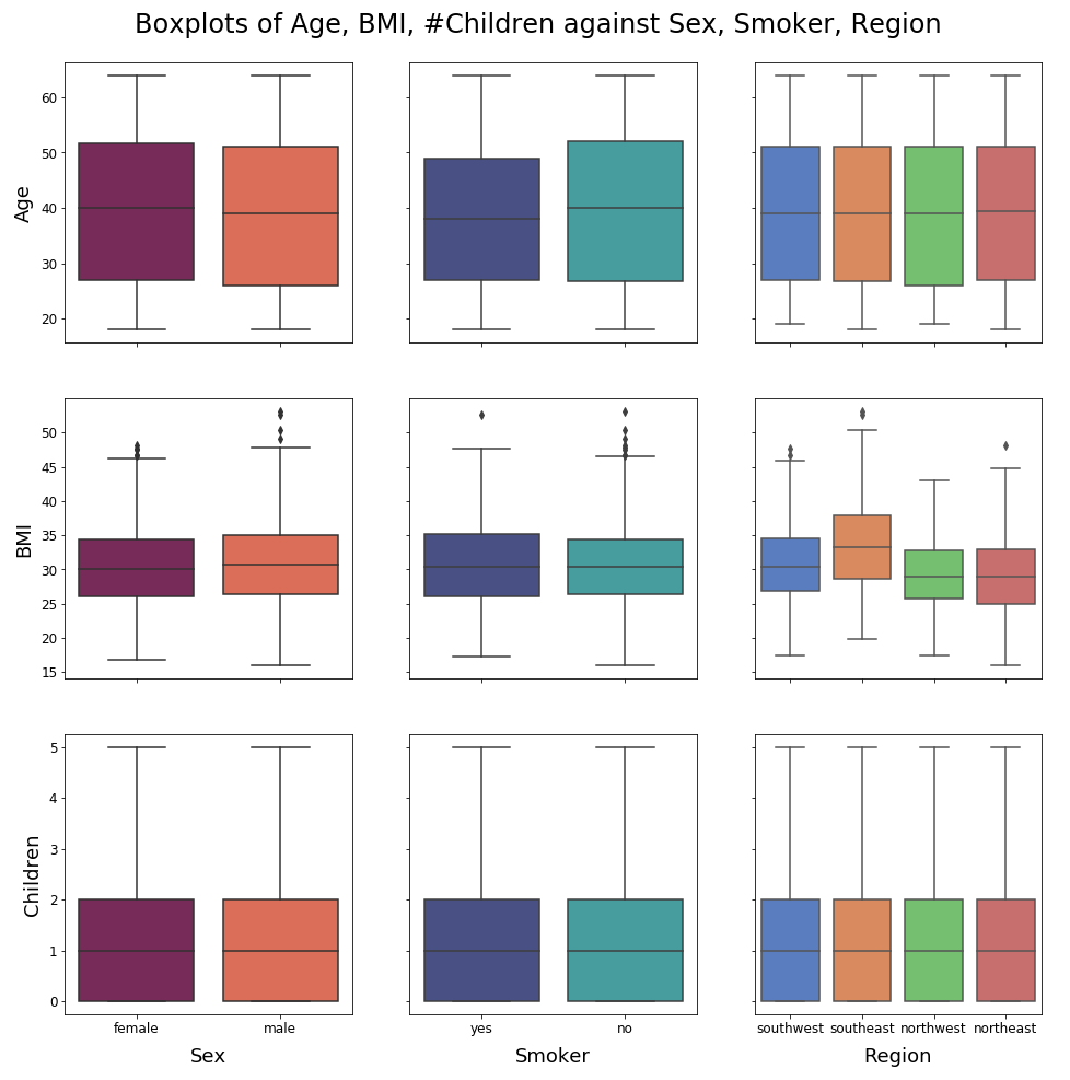 Boxplots