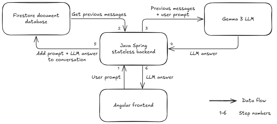 LLM app architecture