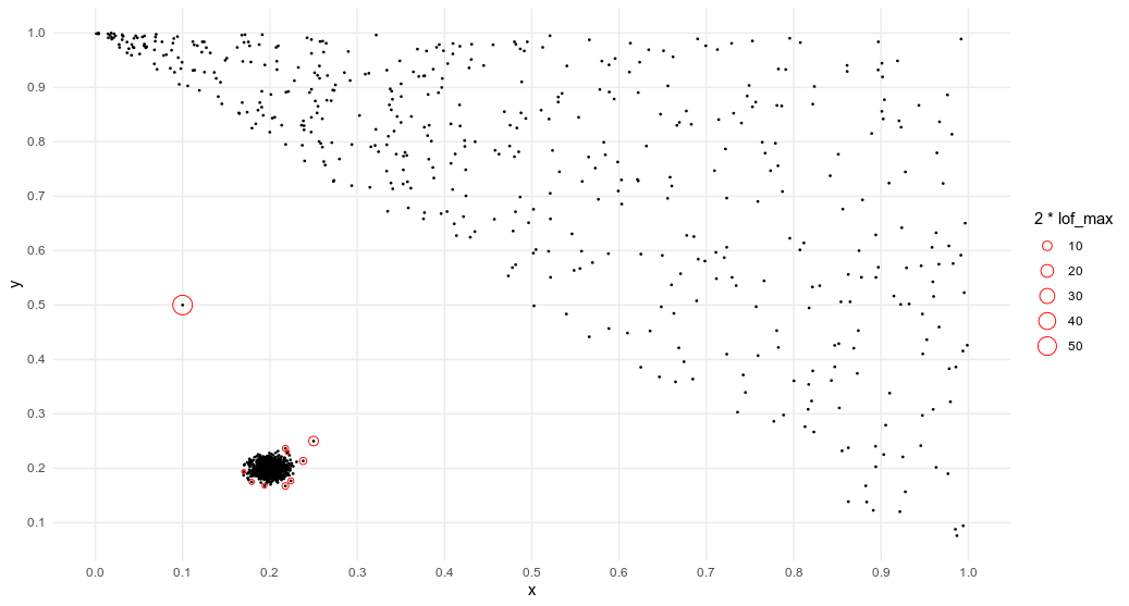 LOF results - plot