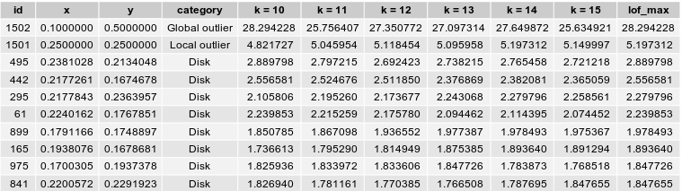 LOF results - table