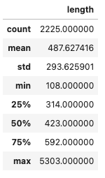Length of the tokenized articles