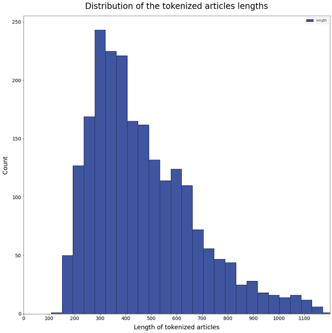 Distribution of the article lengths