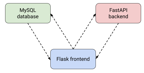 microservices chart